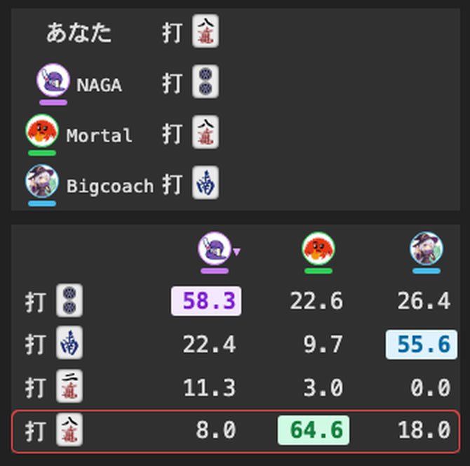 推奨度表の例。同じ場面で NAGA・Mortal・Bigcoach の推奨打牌が分かれている